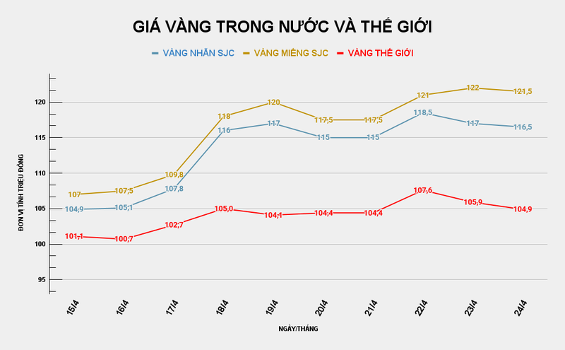 Biểu đồ giá vàng trong nước và thế giới. Ảnh: VietTimes. GIÁ VÀNG TRONG NƯỚC VÀ THẾ GIỚI (38).png