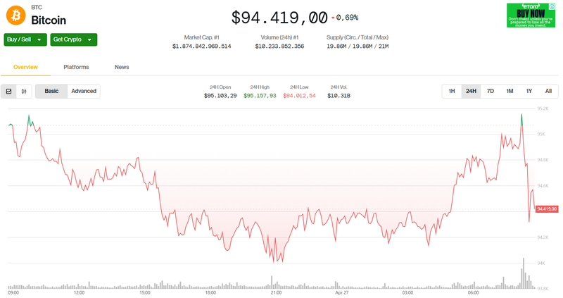 Giá trị Bitcoin trong 24h qua. Ảnh: Coin Desk. Capture.PNG
