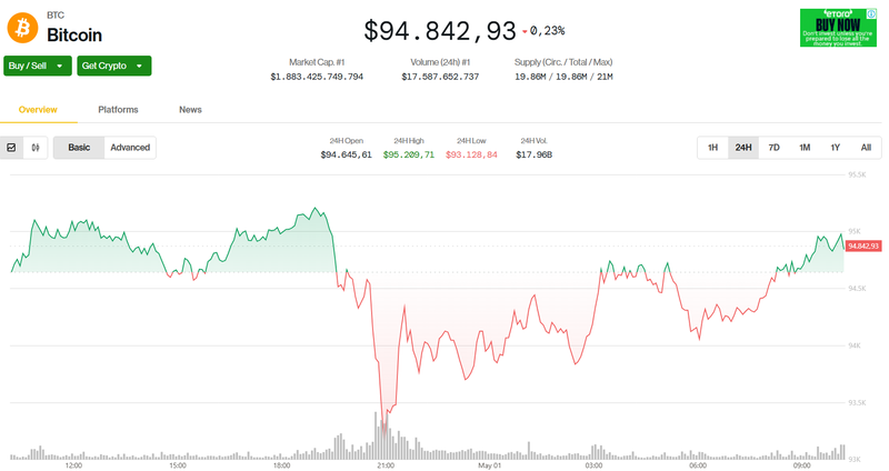 Giá trị Bitcoin trong 24h qua. Ảnh: Coin Desk. Capture.PNG