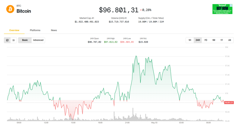 Giá trị Bitcoin trong 24h qua. Ảnh: Coin Desk. Capture.PNG