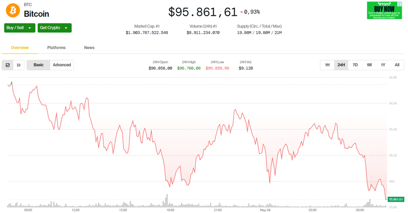 Giá trị Bitcoin trong 24h qua. Ảnh: Coin Desk. Capture.PNG