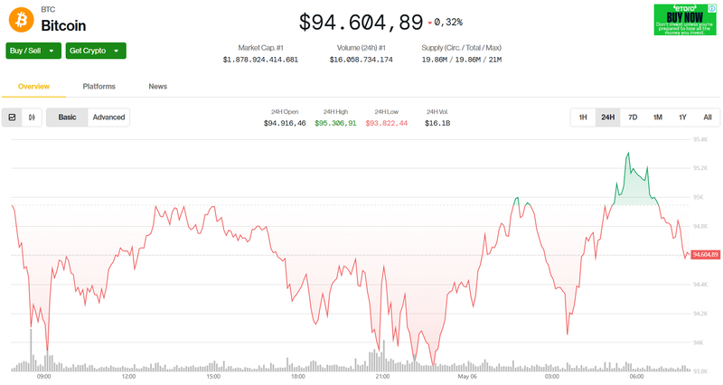 Giá trị Bitcoin trong 24h qua. Ảnh: Coin Desk. a.PNG