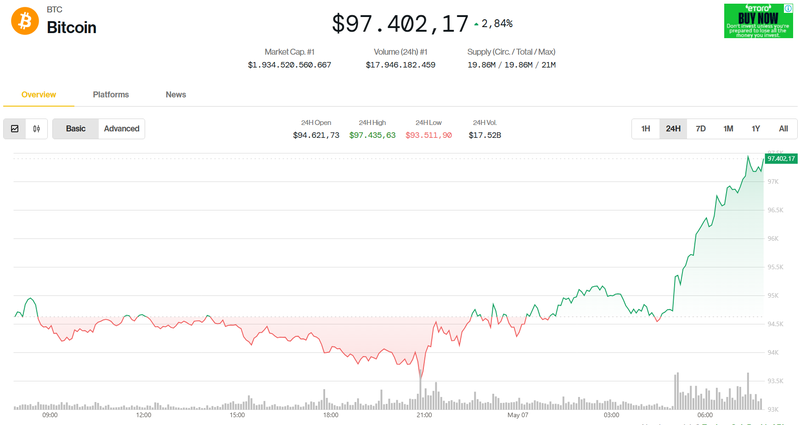 Giá trị Bitcoin trong 24h qua. Ảnh: Coin Desk. Capture.PNG