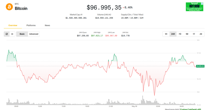 Giá trị Bitcoin trong 24h qua. Ảnh: Coin Desk. Capture.PNG