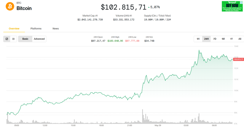 Giá trị Bitcoin trong 24h qua. Ảnh: Coin Desk. Capture.PNG