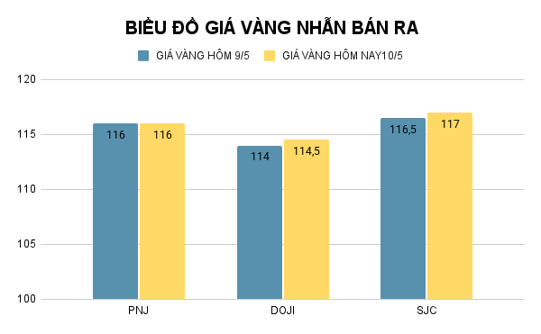 Biểu đồ giá vàng nhẫn (đơn vị: đồng/lượng). Ảnh: VietTimes. BIỂU ĐỒ GIÁ VÀNG NHẪN BÁN RA (40).png