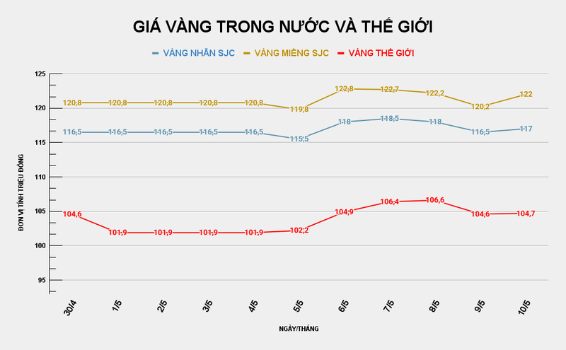 Biểu đồ giá vàng trong nước và thế giới. Ảnh: VietTimes. GIÁ VÀNG TRONG NƯỚC VÀ THẾ GIỚI (47).png