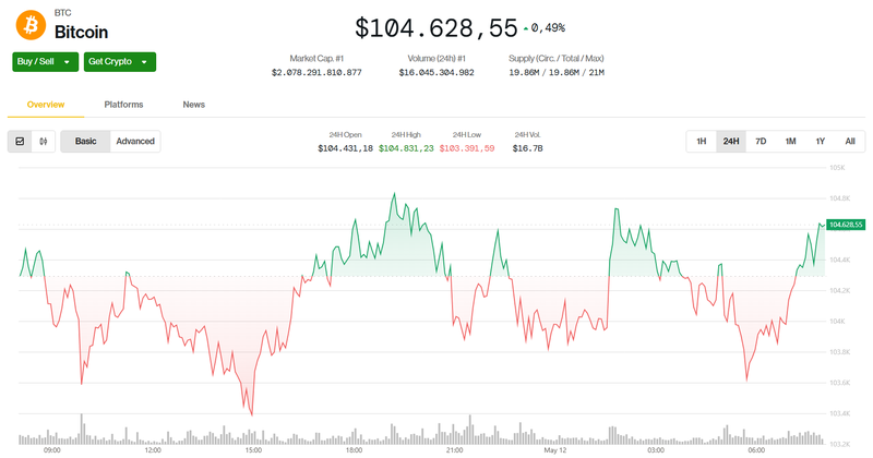 Giá trị Bitcoin trong 24h qua. Ảnh: Coin Desk. a.PNG