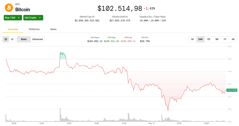 Giá trị Bitcoin trong 24h qua. Ảnh: Coin Desk. Capture.PNG