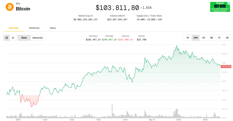 Giá trị Bitcoin trong 24h qua. Ảnh: Coin Desk. Capture.PNG