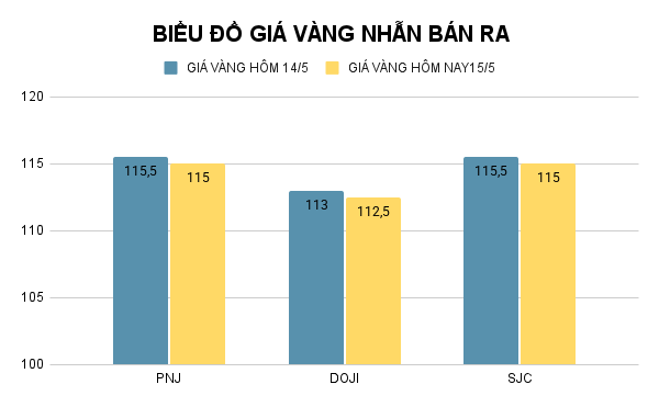 Biểu đồ giá vàng nhẫn (đơn vị: đồng/lượng). Ảnh: VietTimes. BIỂU ĐỒ GIÁ VÀNG NHẪN BÁN RA (44).png