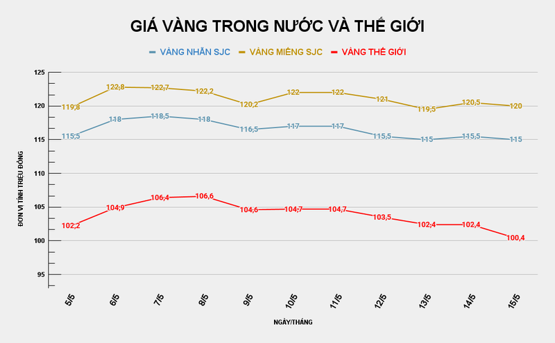 Biểu đồ giá vàng trong nước và thế giới. Ảnh: VietTimes. GIÁ VÀNG TRONG NƯỚC VÀ THẾ GIỚI (51).png