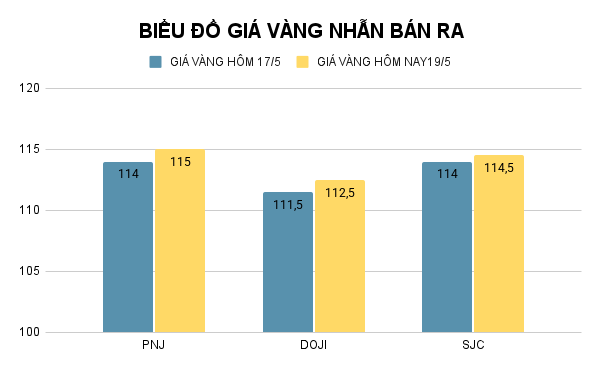 Biểu đồ giá vàng nhẫn (đơn vị: đồng/lượng). Ảnh: VietTimes. BIỂU ĐỒ GIÁ VÀNG NHẪN BÁN RA (46).png