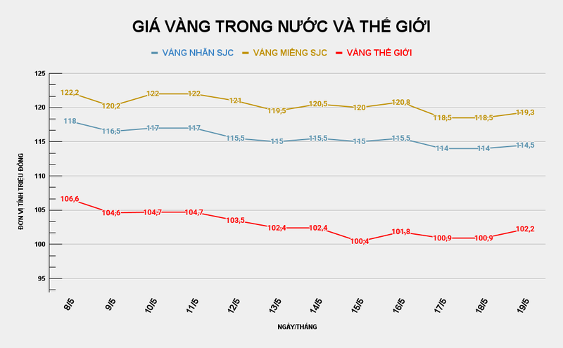 Biểu đồ giá vàng trong nước và thế giới. Ảnh: VietTimes. GIÁ VÀNG TRONG NƯỚC VÀ THẾ GIỚI (53).png