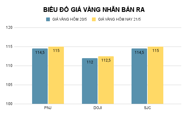 Biểu đồ giá vàng nhẫn (đơn vị: đồng/lượng). Ảnh: VietTimes. BIỂU ĐỒ GIÁ VÀNG NHẪN BÁN RA (48).png