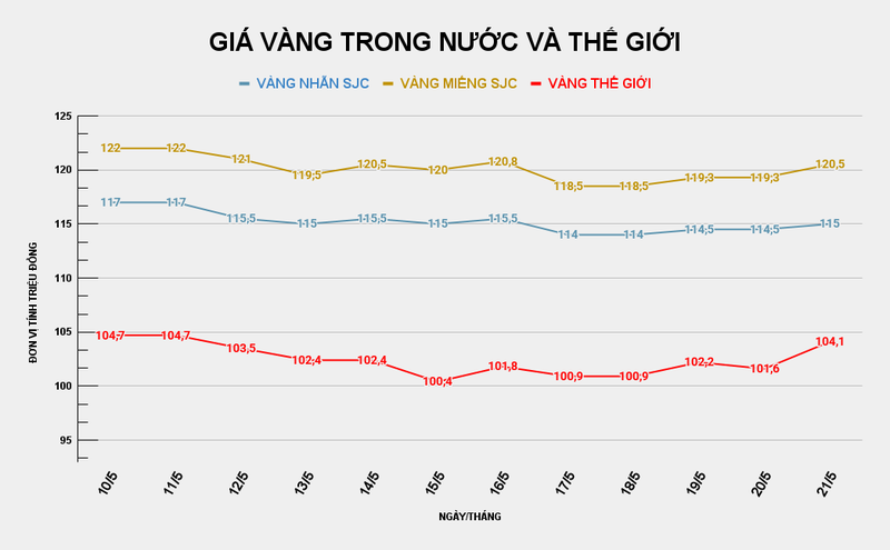 Biểu đồ giá vàng trong nước và thế giới. Ảnh: VietTimes. GIÁ VÀNG TRONG NƯỚC VÀ THẾ GIỚI (55).png