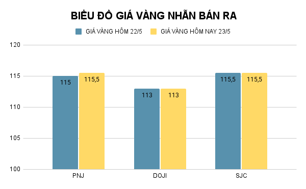 Biểu đồ giá vàng nhẫn (đơn vị: đồng/lượng). Ảnh: VietTimes. BIỂU ĐỒ GIÁ VÀNG NHẪN BÁN RA (50).png