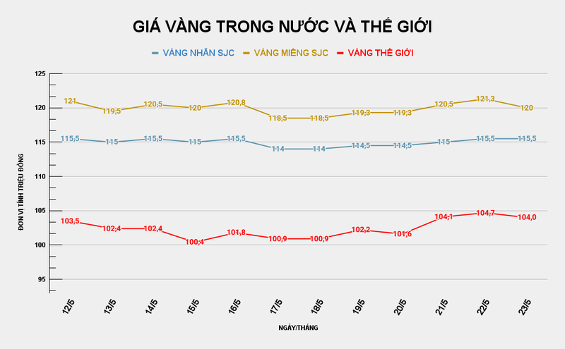 Biểu đồ giá vàng trong nước và thế giới. Ảnh: VietTimes. GIÁ VÀNG TRONG NƯỚC VÀ THẾ GIỚI (57).png