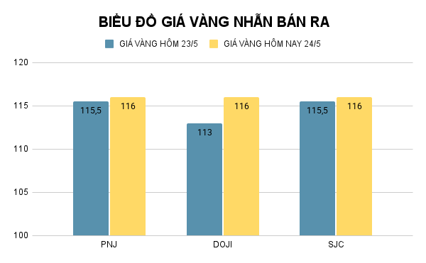 Biểu đồ giá vàng nhẫn (đơn vị: đồng/lượng). Ảnh: VietTimes. BIỂU ĐỒ GIÁ VÀNG NHẪN BÁN RA (1).png