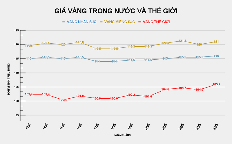 Biểu đồ giá vàng trong nước và thế giới. Ảnh: VietTimes. GIÁ VÀNG TRONG NƯỚC VÀ THẾ GIỚI.png