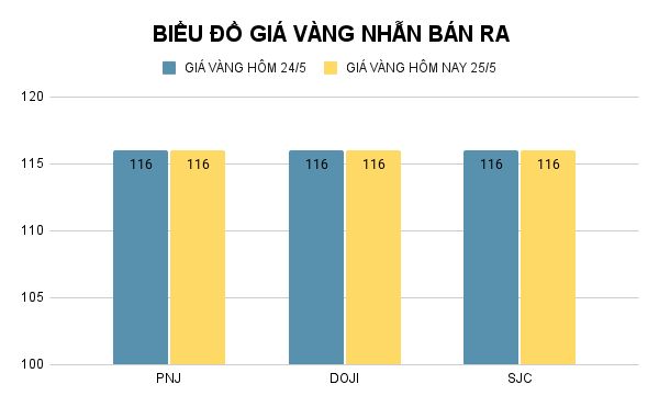 Biểu đồ giá vàng nhẫn (đơn vị: đồng/lượng). Ảnh: VietTimes. BIỂU ĐỒ GIÁ VÀNG NHẪN BÁN RA (2).png