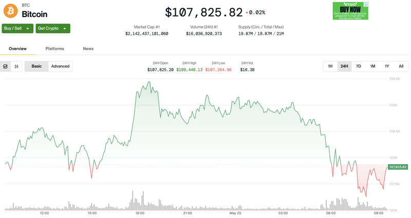 Giá trị Bitcoin trong 24h qua. Ảnh: Coin Desk. Screenshot 2025-05-25 at 09.33.27.png