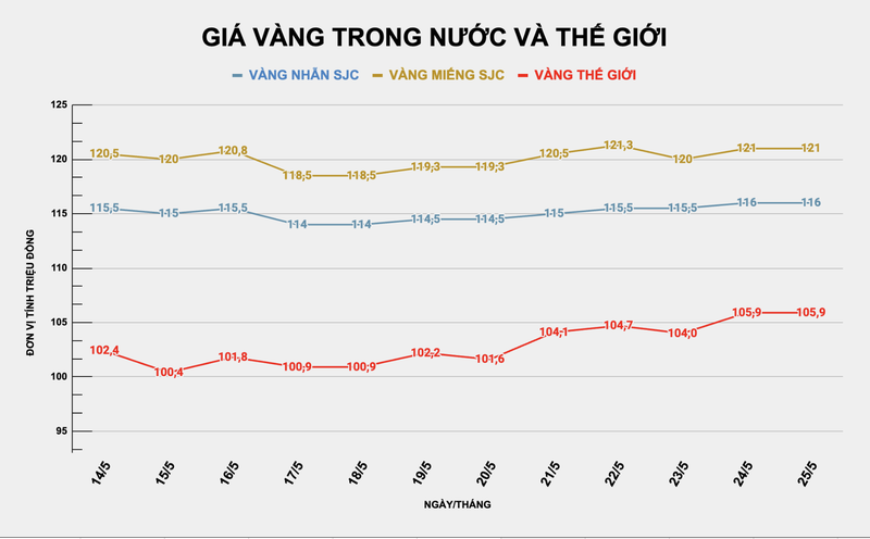 Biểu đồ giá vàng trong nước và thế giới. Ảnh: VietTimes. Screenshot 2025-05-25 at 09.37.51.png