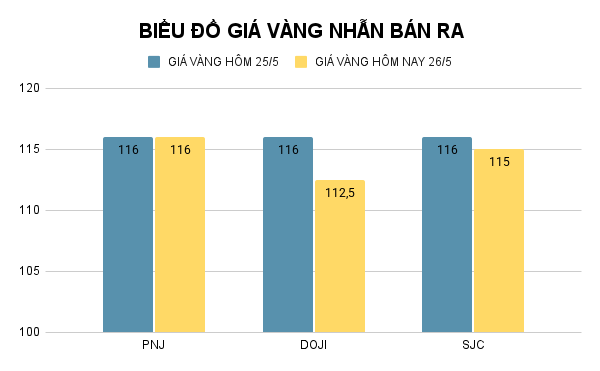Biểu đồ giá vàng nhẫn (đơn vị: đồng/lượng). Ảnh: VietTimes. BIỂU ĐỒ GIÁ VÀNG NHẪN BÁN RA (51).png