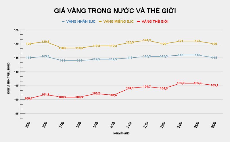 Biểu đồ giá vàng trong nước và thế giới. Ảnh: VietTimes. GIÁ VÀNG TRONG NƯỚC VÀ THẾ GIỚI (58).png