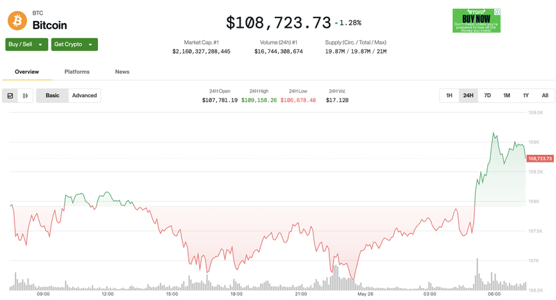 Giá trị Bitcoin trong 24h qua. Ảnh: Coin Desk. Screenshot 2025-05-26 at 07.29.11.png
