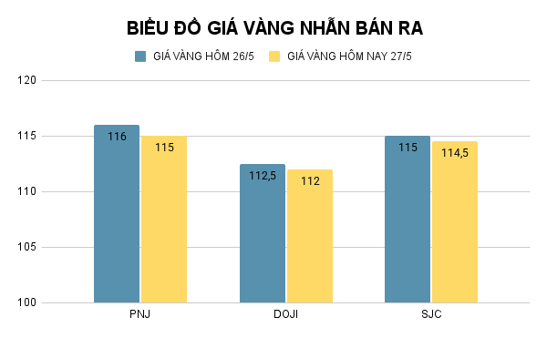 Biểu đồ giá vàng nhẫn (đơn vị: đồng/lượng). Ảnh: VietTimes. BIỂU ĐỒ GIÁ VÀNG NHẪN BÁN RA (6).png