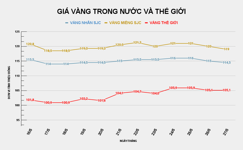Biểu đồ giá vàng trong nước và thế giới. Ảnh: VietTimes. GIÁ VÀNG TRONG NƯỚC VÀ THẾ GIỚI (5).png