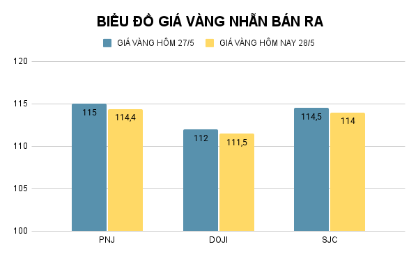 Biểu đồ giá vàng nhẫn (đơn vị: đồng/lượng). Ảnh: VietTimes. BIỂU ĐỒ GIÁ VÀNG NHẪN BÁN RA (7).png
