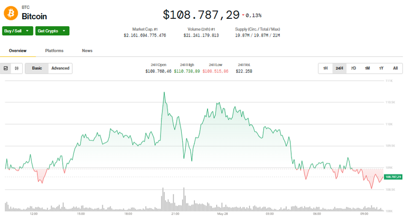 Giá trị Bitcoin trong 24h qua. Ảnh: Coin Desk. Screenshot 2025-05-28 101239.png