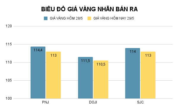 Biểu đồ giá vàng nhẫn (đơn vị: đồng/lượng). Ảnh: VietTimes. BIỂU ĐỒ GIÁ VÀNG NHẪN BÁN RA (8).png