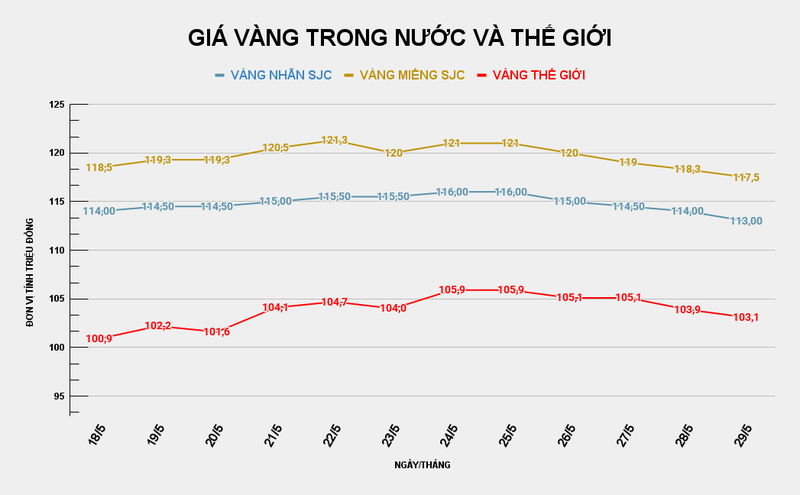 Biểu đồ giá vàng trong nước và thế giới. Ảnh: VietTimes. GIÁ VÀNG TRONG NƯỚC VÀ THẾ GIỚI (7).png
