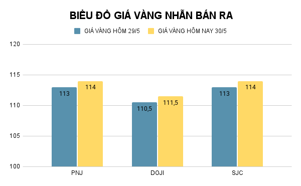 Biểu đồ giá vàng nhẫn (đơn vị: đồng/lượng). Ảnh: VietTimes. BIỂU ĐỒ GIÁ VÀNG NHẪN BÁN RA (9).png