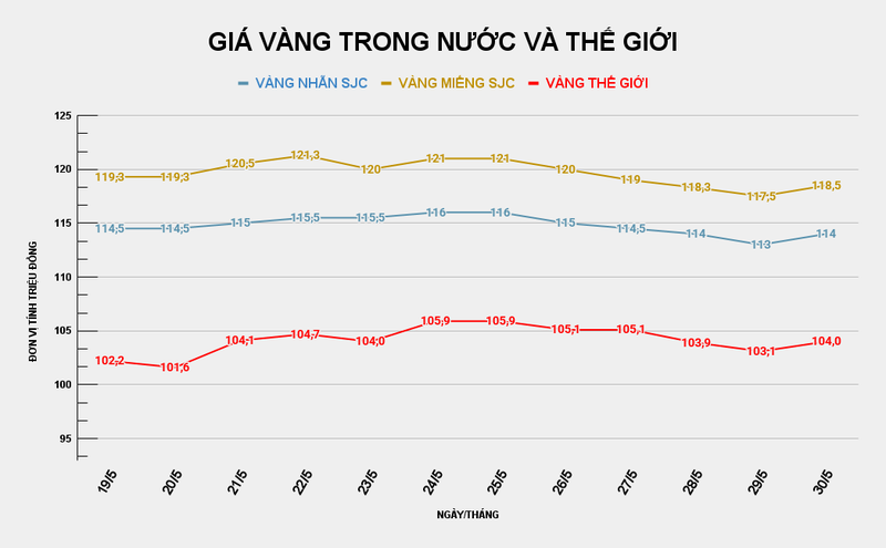 Sau 4 phiên giảm giá liên tiếp, giá vàng trong nước và thế giới đã tăng trở lại. GIÁ VÀNG TRONG NƯỚC VÀ THẾ GIỚI (8).png