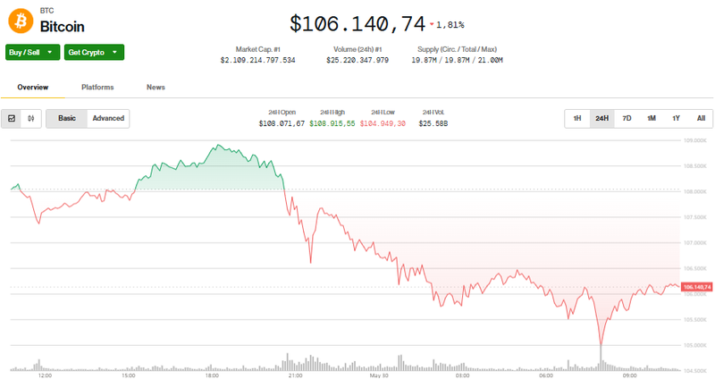 Giá trị Bitcoin trong 24h qua. Ảnh: Coin Desk. Screenshot 2025-05-30 104728.png