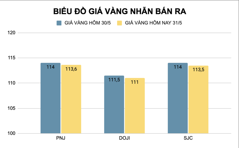 Biểu đồ giá vàng nhẫn (đơn vị: đồng/lượng). Ảnh: VietTimes. Screenshot 2025-05-31 at 09.36.21.png