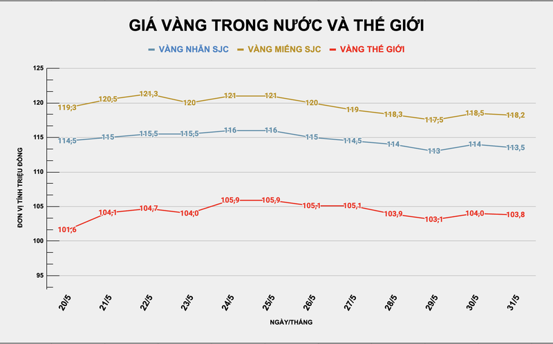 Biểu đồ giá vàng trong nước và thế giới. Ảnh: VietTimes. Screenshot 2025-05-31 at 09.37.38.png