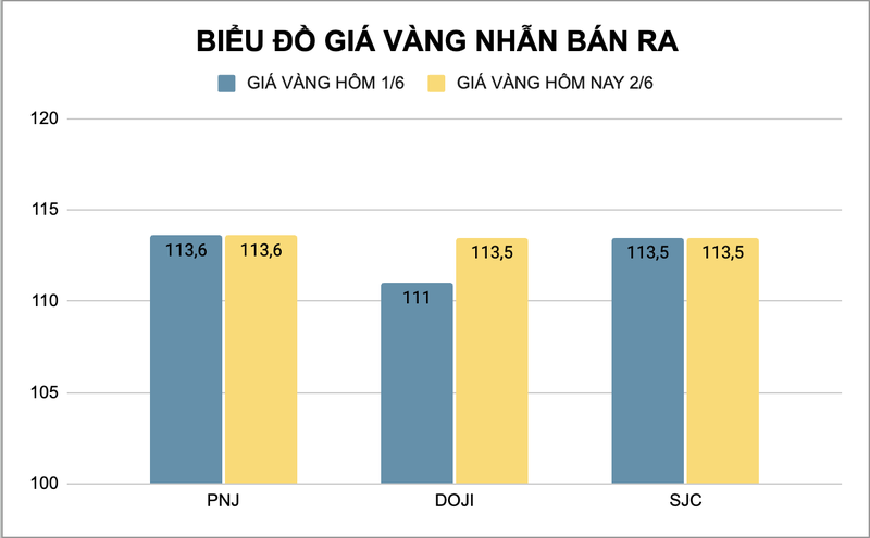 Biểu đồ giá vàng nhẫn (đơn vị: đồng/lượng). Ảnh: VietTimes. Screenshot 2025-06-02 at 08.40.07.png