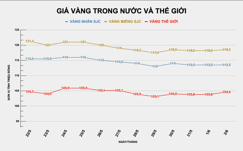 Biểu đồ giá vàng trong nước và thế giới. Ảnh: VietTimes. Screenshot 2025-06-02 at 08.40.42.png