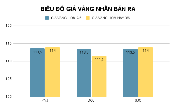 Biểu đồ giá vàng nhẫn (đơn vị: đồng/lượng). Ảnh: VietTimes. BIỂU ĐỒ GIÁ VÀNG NHẪN BÁN RA (10).png