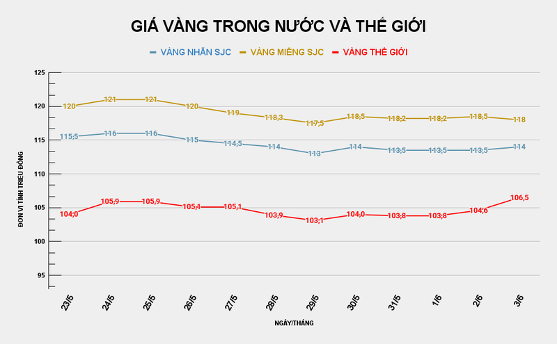 Biểu đồ giá vàng trong nước và thế giới. Ảnh: VietTimes. GIÁ VÀNG TRONG NƯỚC VÀ THẾ GIỚI (9).png