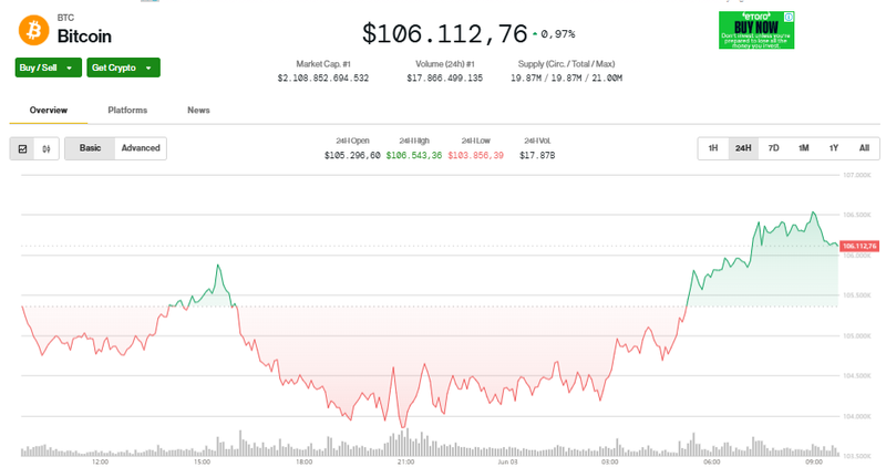 Giá trị Bitcoin trong 24h qua. Ảnh: Coin Desk. Screenshot 2025-06-03 094434.png