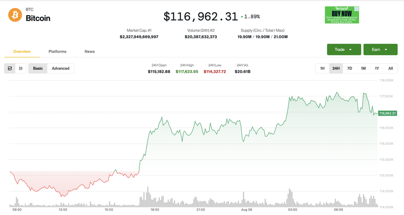 Giá Bitcoin trong 24h qua. Ảnh: Coin Desk Ảnh màn hình 2025-08-08 lúc 08.34.15.png
