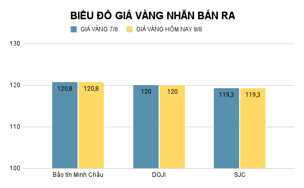 Giá vàng nhẫn cũng đi ngang như vàng miếng. Ảnh: Tiến Dũng. BIỂU ĐỒ GIÁ VÀNG NHẪN BÁN RA.png