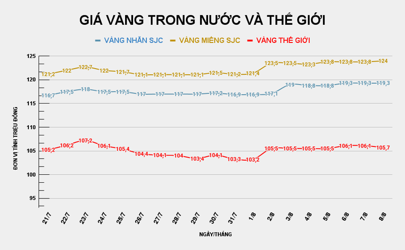 Giá vàng SJC tăng 200.000 đồng/lượng. Ảnh: Tiến Dũng. GIÁ VÀNG TRONG NƯỚC VÀ THẾ GIỚI.png