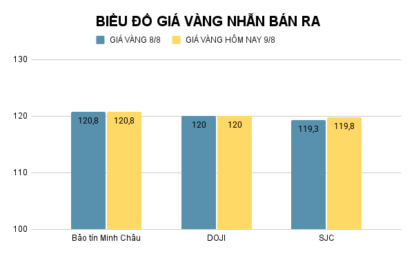 Giá vàng nhẫn SJC tăng nhẹ. Ảnh: Tiến Dũng. BIỂU ĐỒ GIÁ VÀNG NHẪN BÁN RA (1).png
